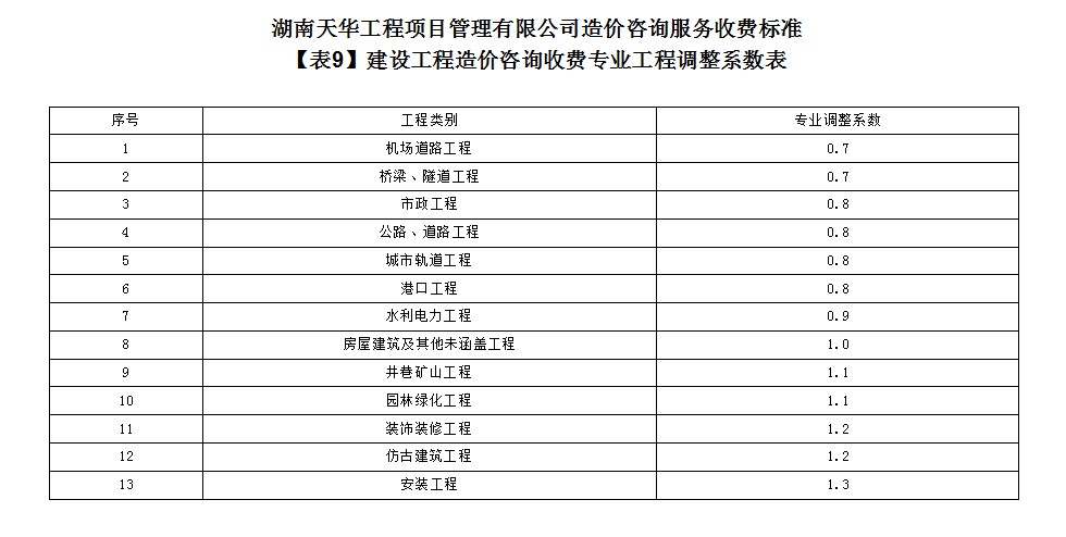 湖南天華工程項(xiàng)目管理有限公司,長沙建筑工程項(xiàng)目管理,建筑工程預(yù)算