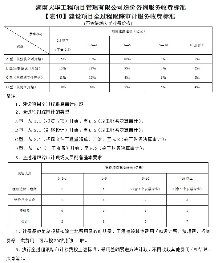 湖南天華工程項(xiàng)目管理有限公司,長沙建筑工程項(xiàng)目管理,建筑工程預(yù)算