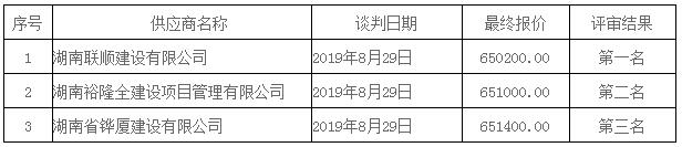 湖南天華工程項(xiàng)目管理有限公司,長沙建筑工程項(xiàng)目管理,建筑工程預(yù)算 湖南天華工程項(xiàng)目管理有限公司,長沙建筑工程項(xiàng)目管理,建筑工程預(yù)算