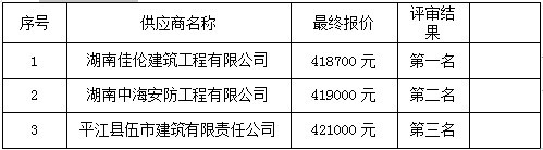 湖南天華工程項(xiàng)目管理有限公司,長(zhǎng)沙建筑工程項(xiàng)目管理,建筑工程預(yù)算 湖南天華工程項(xiàng)目管理有限公司,長(zhǎng)沙建筑工程項(xiàng)目管理,建筑工程預(yù)算