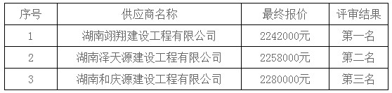 湖南天華工程項(xiàng)目管理有限公司,長(zhǎng)沙建筑工程項(xiàng)目管理,建筑工程預(yù)算 湖南天華工程項(xiàng)目管理有限公司,長(zhǎng)沙建筑工程項(xiàng)目管理,建筑工程預(yù)算